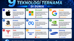 9 Daftar Perusahaan Teknologi Ternama di Dunia 2 Daftar Perusahaan Teknologi Ternama di Dunia